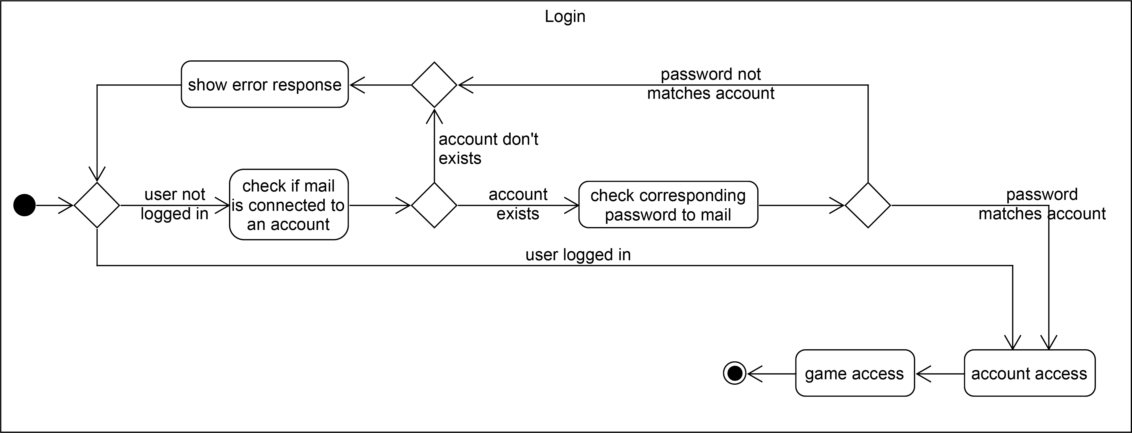 flow of events