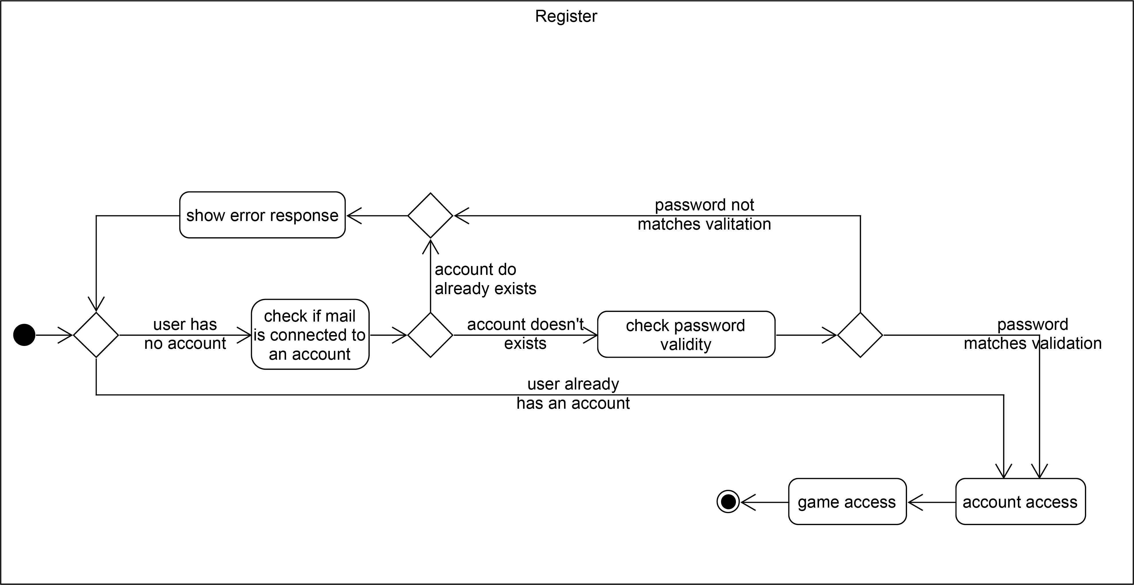 flow of events