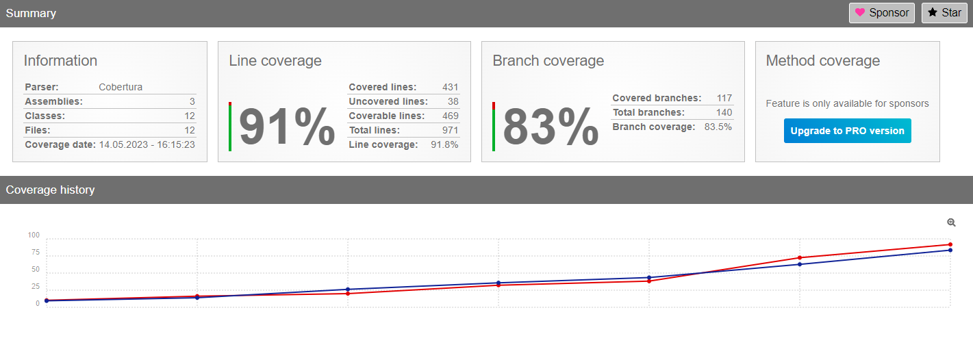 Overall Coverage